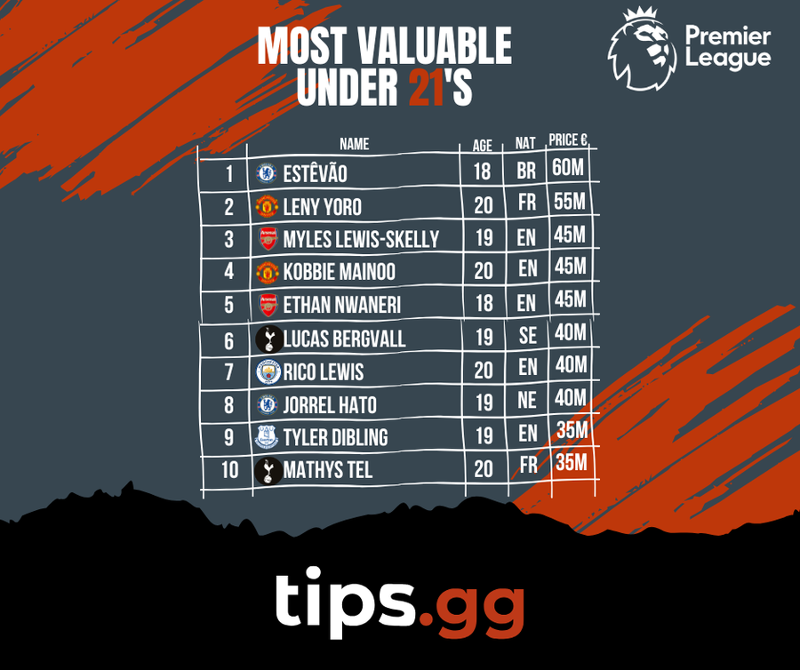 TipsGG Releases November Update on the Most Valuable U21 Players in the Premier League