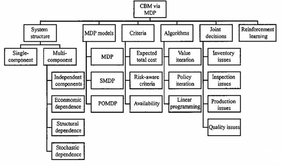 How MDPs are redefining condition-based maintenance